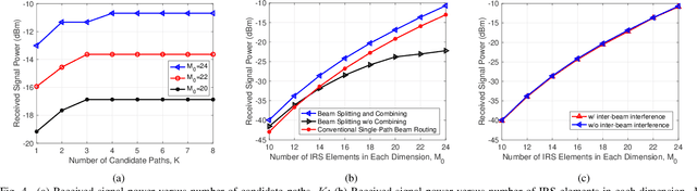 Figure 4 for Intelligent Reflecting Surface for Multi-Path Beam Routing with Active/Passive Beam Splitting and Combining