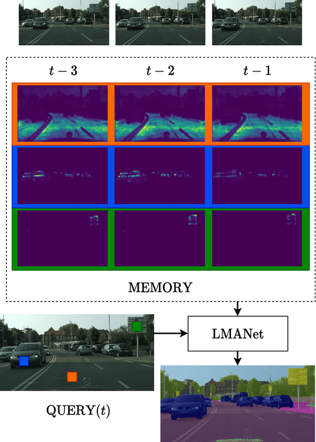 Figure 1 for Local Memory Attention for Fast Video Semantic Segmentation