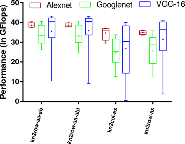 Figure 4 for Low-memory GEMM-based convolution algorithms for deep neural networks