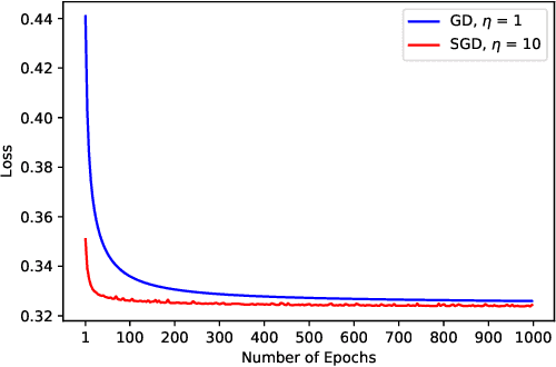 Figure 1 for Avoiding Communication in Logistic Regression