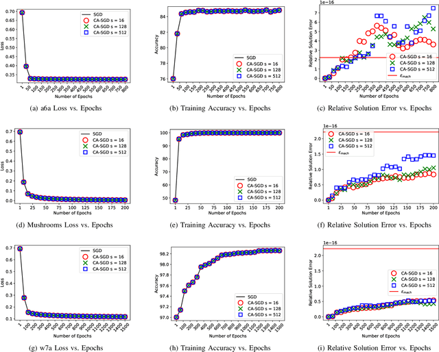 Figure 2 for Avoiding Communication in Logistic Regression