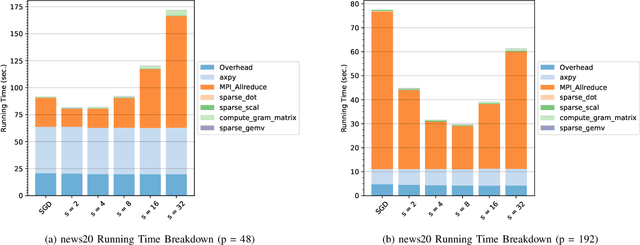 Figure 4 for Avoiding Communication in Logistic Regression