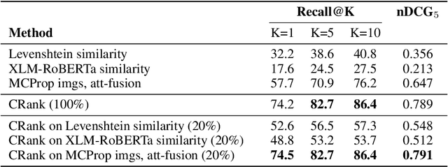 Figure 4 for Transformer-Based Multi-modal Proposal and Re-Rank for Wikipedia Image-Caption Matching