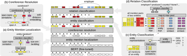 Figure 2 for An End-to-end Model for Entity-level Relation Extraction using Multi-instance Learning