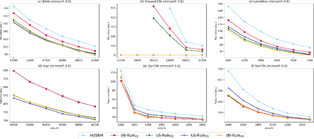 Figure 2 for US-Rule: Discovering Utility-driven Sequential Rules