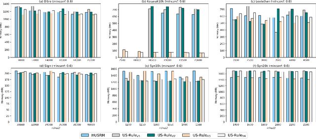 Figure 4 for US-Rule: Discovering Utility-driven Sequential Rules