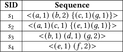 Figure 1 for US-Rule: Discovering Utility-driven Sequential Rules