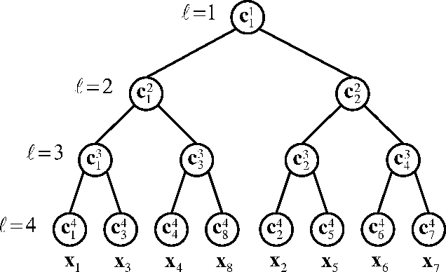 Figure 1 for Generalized Tree-Based Wavelet Transform