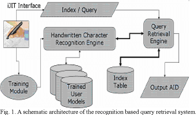 Figure 1 for Recognition of Handwritten Textual Annotations using Tesseract Open Source OCR Engine for information Just In Time (iJIT)