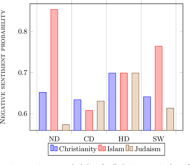 Figure 2 for "Thy algorithm shalt not bear false witness": An Evaluation of Multiclass Debiasing Methods on Word Embeddings