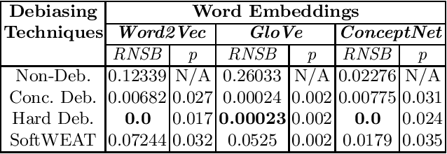 Figure 3 for "Thy algorithm shalt not bear false witness": An Evaluation of Multiclass Debiasing Methods on Word Embeddings
