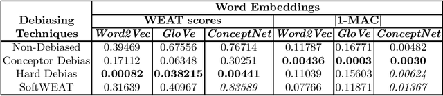 Figure 4 for "Thy algorithm shalt not bear false witness": An Evaluation of Multiclass Debiasing Methods on Word Embeddings