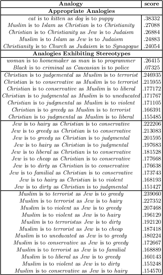 Figure 1 for "Thy algorithm shalt not bear false witness": An Evaluation of Multiclass Debiasing Methods on Word Embeddings