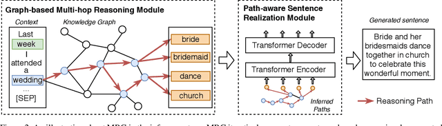 Figure 3 for Graph-based Multi-hop Reasoning for Long Text Generation