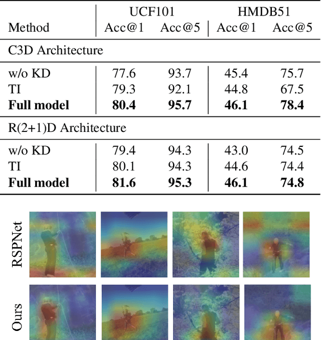 Figure 4 for Human-Centered Prior-Guided and Task-Dependent Multi-Task Representation Learning for Action Recognition Pre-Training