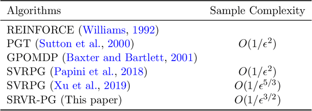 Figure 1 for Sample Efficient Policy Gradient Methods with Recursive Variance Reduction