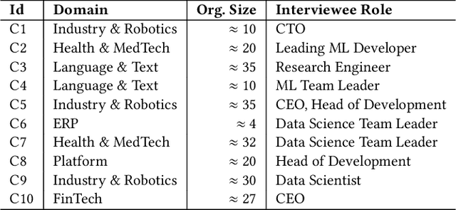 Figure 3 for What is Software Quality for AI Engineers? Towards a Thinning of the Fog