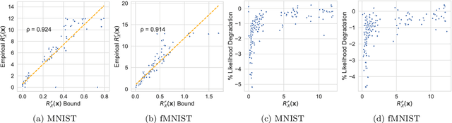 Figure 4 for Towards a Theoretical Understanding of the Robustness of Variational Autoencoders