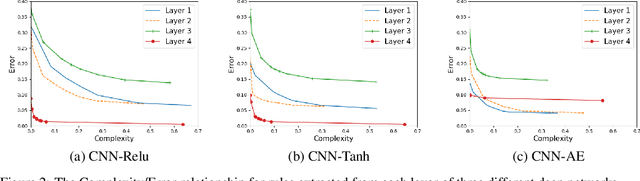 Figure 3 for Layerwise Knowledge Extraction from Deep Convolutional Networks