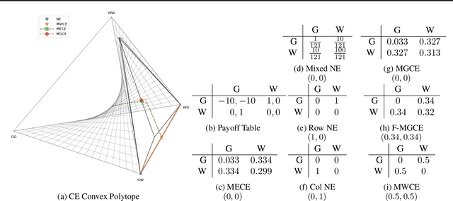 Figure 1 for Multi-Agent Training beyond Zero-Sum with Correlated Equilibrium Meta-Solvers