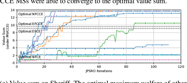 Figure 3 for Multi-Agent Training beyond Zero-Sum with Correlated Equilibrium Meta-Solvers