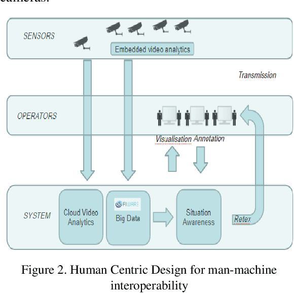 Figure 2 for Video Intelligence as a component of a Global Security system