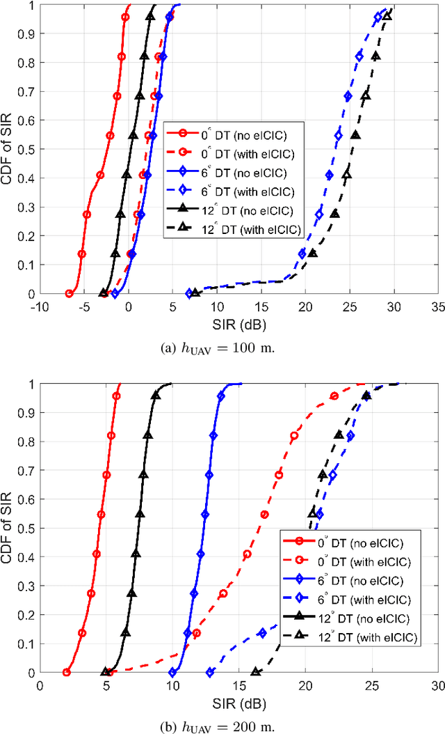 Figure 3 for Ensuring Reliable Connectivity to Cellular-Connected UAVs with Uptilted Antennas and Interference Coordination