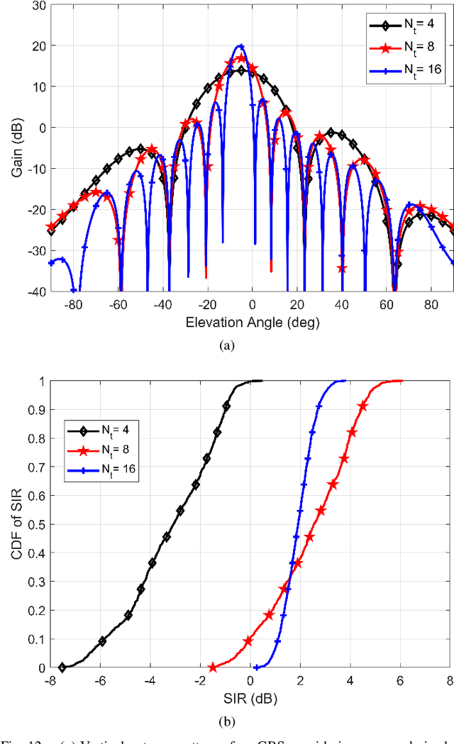 Figure 4 for Ensuring Reliable Connectivity to Cellular-Connected UAVs with Uptilted Antennas and Interference Coordination