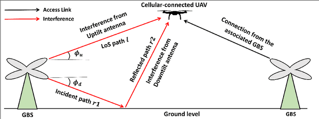 Figure 1 for Ensuring Reliable Connectivity to Cellular-Connected UAVs with Uptilted Antennas and Interference Coordination