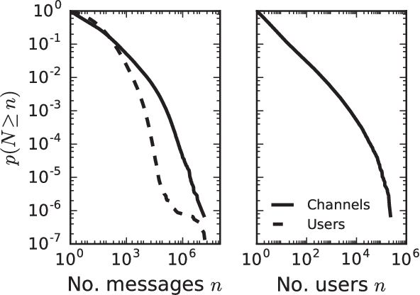 Figure 3 for Gendered Conversation in a Social Game-Streaming Platform