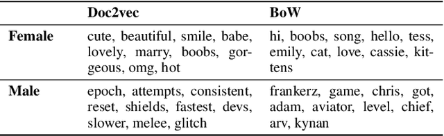 Figure 2 for Gendered Conversation in a Social Game-Streaming Platform