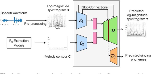 Figure 1 for Speech-to-Singing Conversion in an Encoder-Decoder Framework