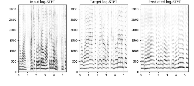Figure 4 for Speech-to-Singing Conversion in an Encoder-Decoder Framework