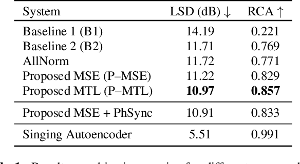 Figure 2 for Speech-to-Singing Conversion in an Encoder-Decoder Framework