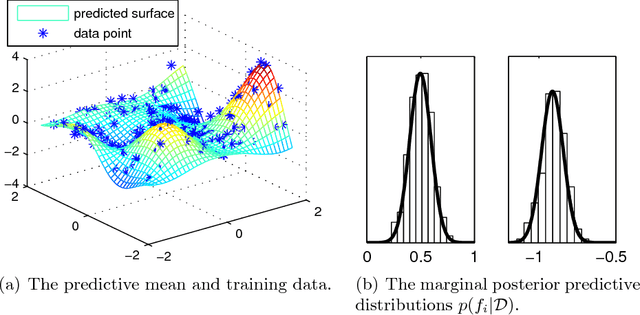 Figure 4 for Bayesian Modeling with Gaussian Processes using the GPstuff Toolbox