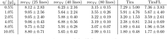 Figure 2 for Localized adversarial artifacts for compressed sensing MRI