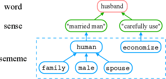 Figure 1 for Towards Building a Multilingual Sememe Knowledge Base: Predicting Sememes for BabelNet Synsets