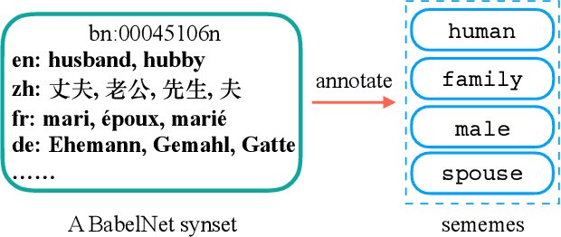 Figure 3 for Towards Building a Multilingual Sememe Knowledge Base: Predicting Sememes for BabelNet Synsets