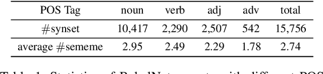 Figure 2 for Towards Building a Multilingual Sememe Knowledge Base: Predicting Sememes for BabelNet Synsets