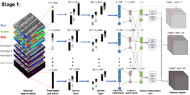 Figure 4 for A Biologically Interpretable Two-stage Deep Neural Network (BIT-DNN) For Hyperspectral Imagery Classification