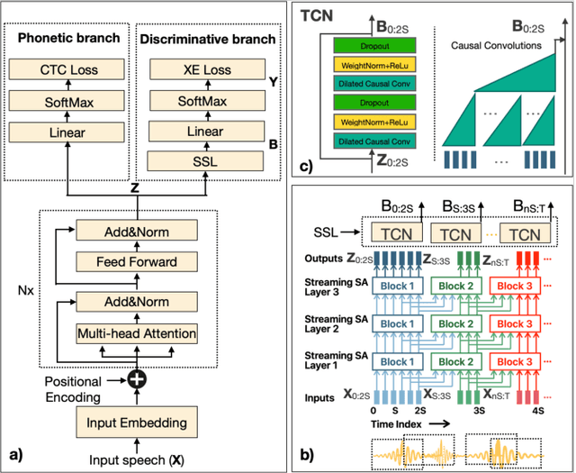 Figure 2 for Streaming on-device detection of device directed speech from voice and touch-based invocation