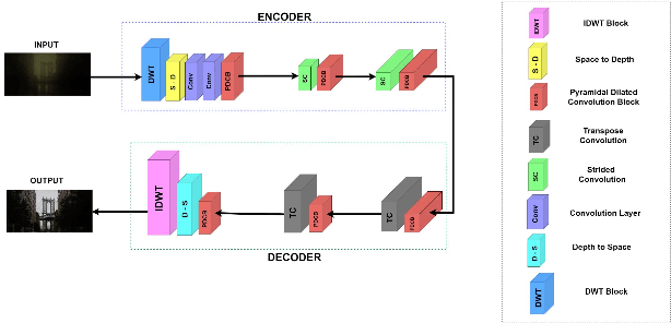 Figure 2 for Transform Domain Pyramidal Dilated Convolution Networks For Restoration of Under Display Camera Images