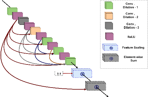 Figure 3 for Transform Domain Pyramidal Dilated Convolution Networks For Restoration of Under Display Camera Images