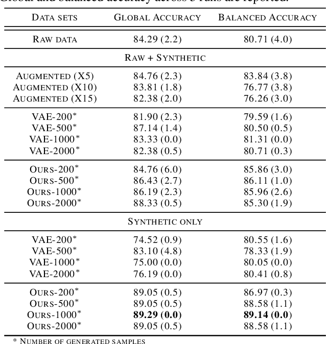 Figure 4 for Data Generation in Low Sample Size Setting Using Manifold Sampling and a Geometry-Aware VAE