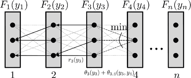 Figure 4 for Discrete graphical models -- an optimization perspective