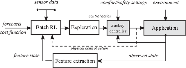 Figure 1 for Residential Demand Response Applications Using Batch Reinforcement Learning