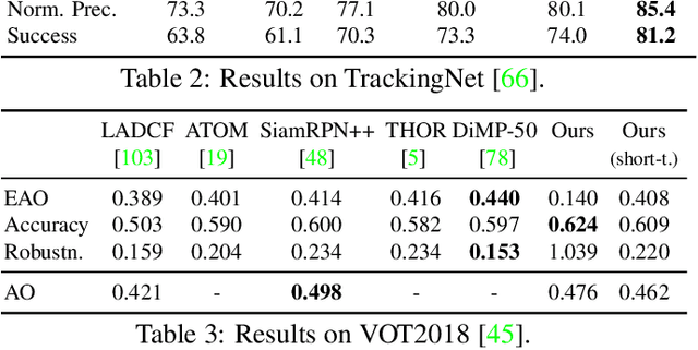 Figure 4 for Siam R-CNN: Visual Tracking by Re-Detection