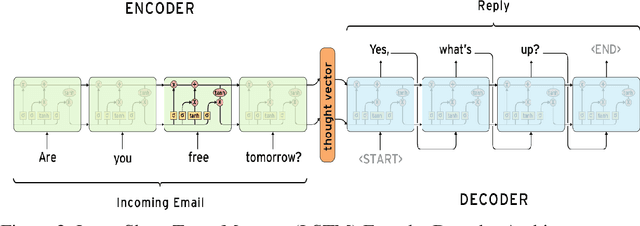 Figure 2 for Seq2Seq AI Chatbot with Attention Mechanism