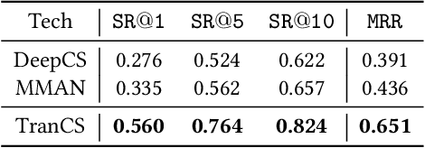 Figure 4 for Code Search based on Context-aware Code Translation