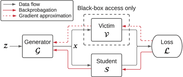 Figure 1 for Data-Free Model Extraction